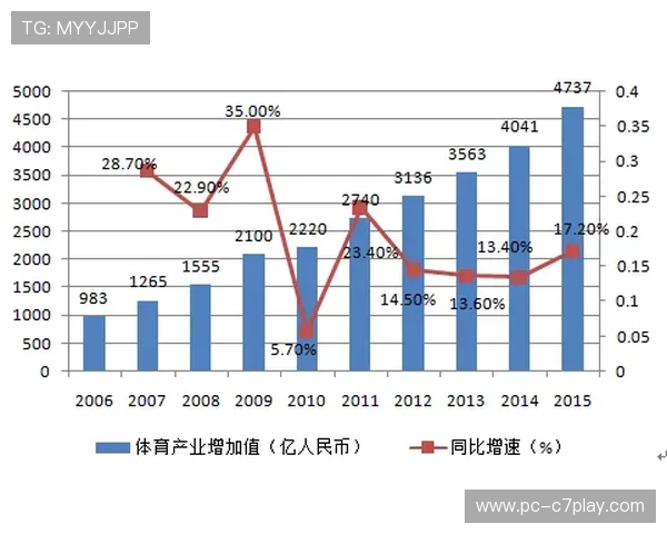 税收数据显示广东体育业销售收入增长显著,体育产业成服务消费新增长极 税收数据显示广东体育业销售收入增长显著,体育产业成服务消费新增长极